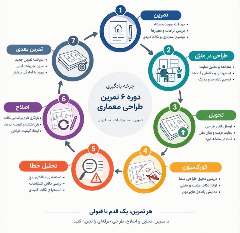 چرخه یادگیری دوره ۶ تمرین طراحی معماری